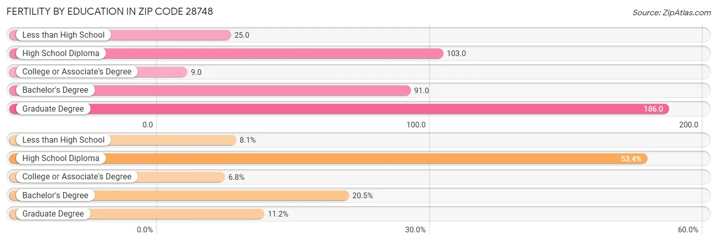 Female Fertility by Education Attainment in Zip Code 28748