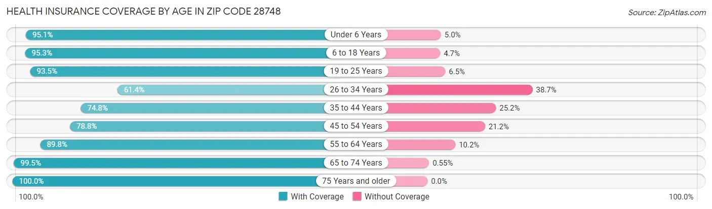 Health Insurance Coverage by Age in Zip Code 28748
