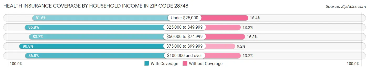 Health Insurance Coverage by Household Income in Zip Code 28748