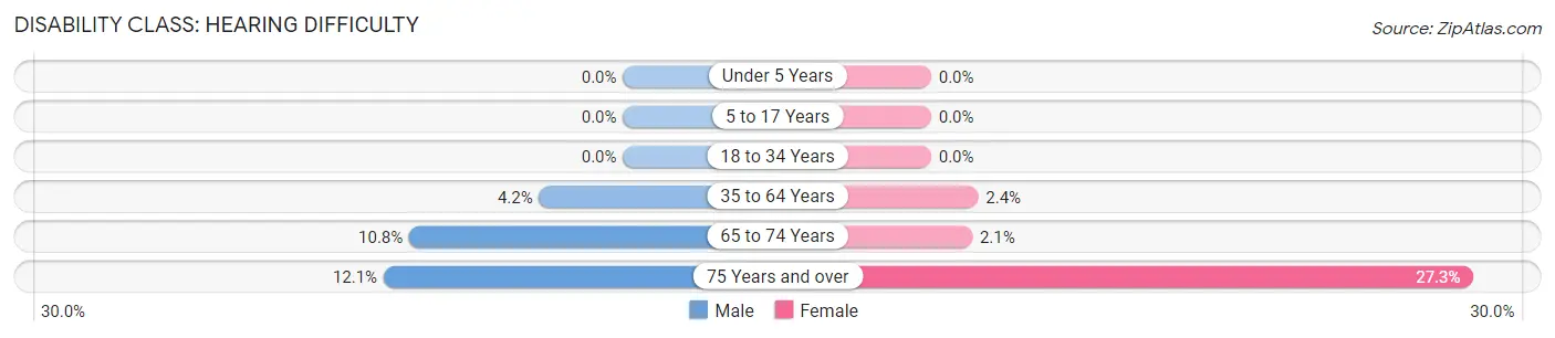 Disability in Zip Code 28748: <span>Hearing Difficulty</span>