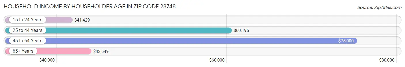 Household Income by Householder Age in Zip Code 28748