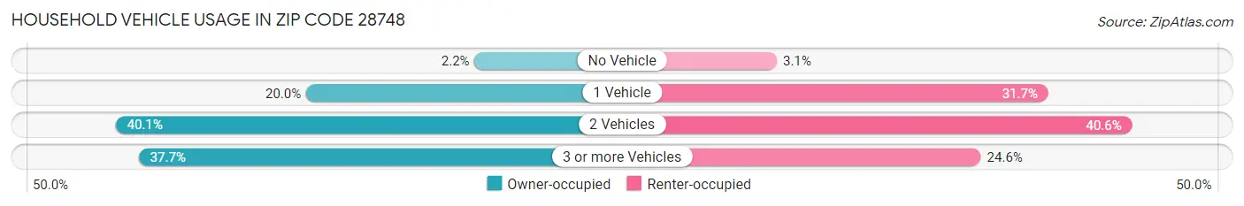 Household Vehicle Usage in Zip Code 28748