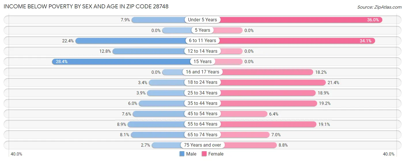 Income Below Poverty by Sex and Age in Zip Code 28748