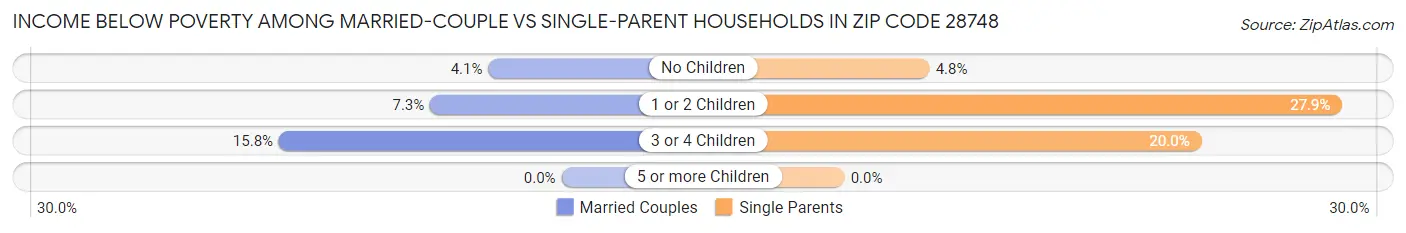 Income Below Poverty Among Married-Couple vs Single-Parent Households in Zip Code 28748