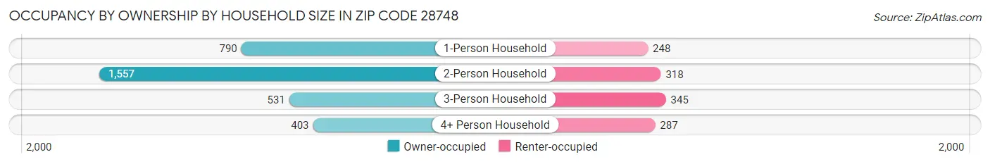 Occupancy by Ownership by Household Size in Zip Code 28748