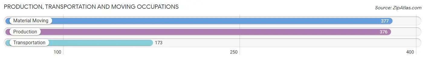 Production, Transportation and Moving Occupations in Zip Code 28748