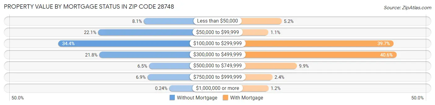 Property Value by Mortgage Status in Zip Code 28748