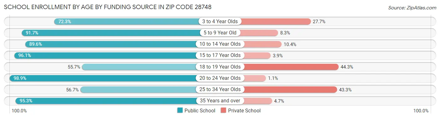 School Enrollment by Age by Funding Source in Zip Code 28748