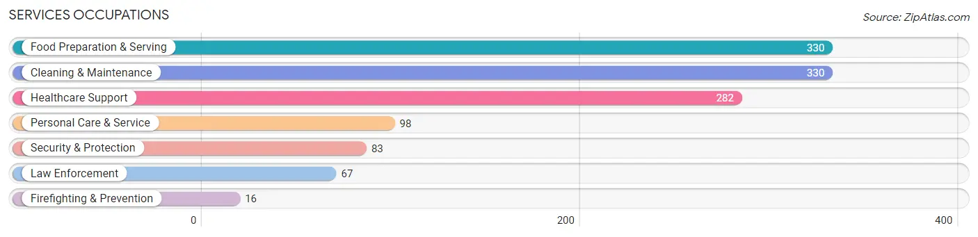 Services Occupations in Zip Code 28748