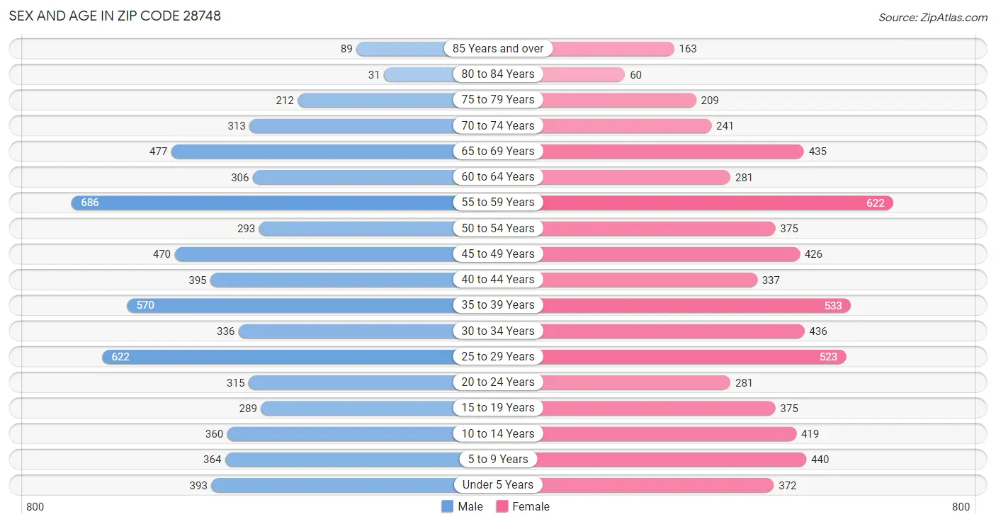 Sex and Age in Zip Code 28748