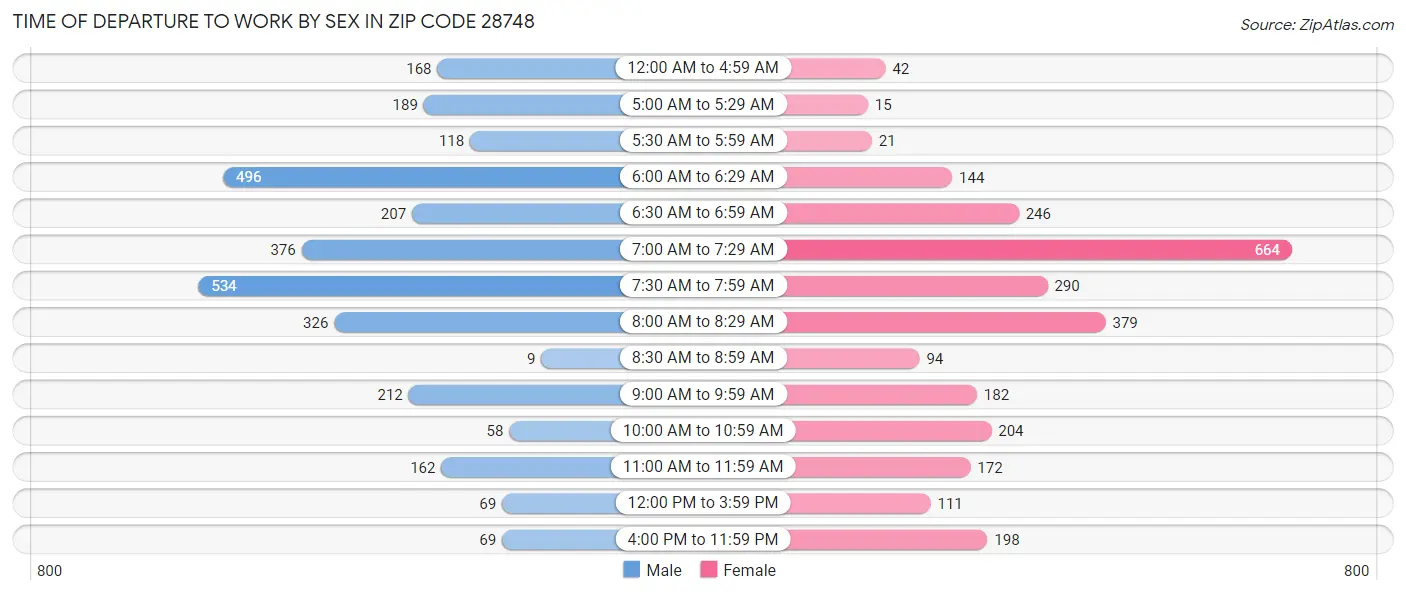 Time of Departure to Work by Sex in Zip Code 28748