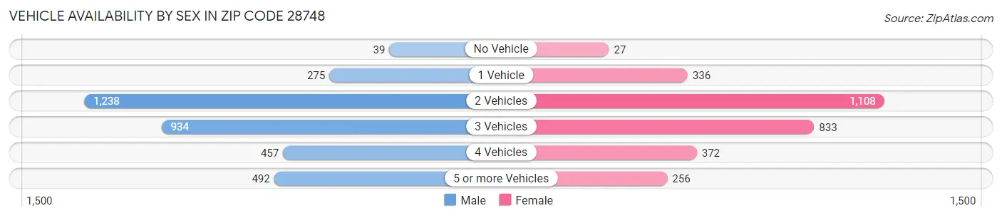 Vehicle Availability by Sex in Zip Code 28748