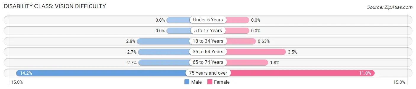 Disability in Zip Code 28748: <span>Vision Difficulty</span>