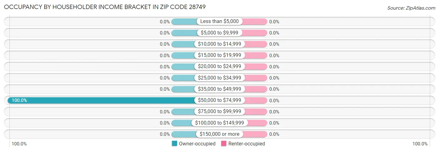 Occupancy by Householder Income Bracket in Zip Code 28749