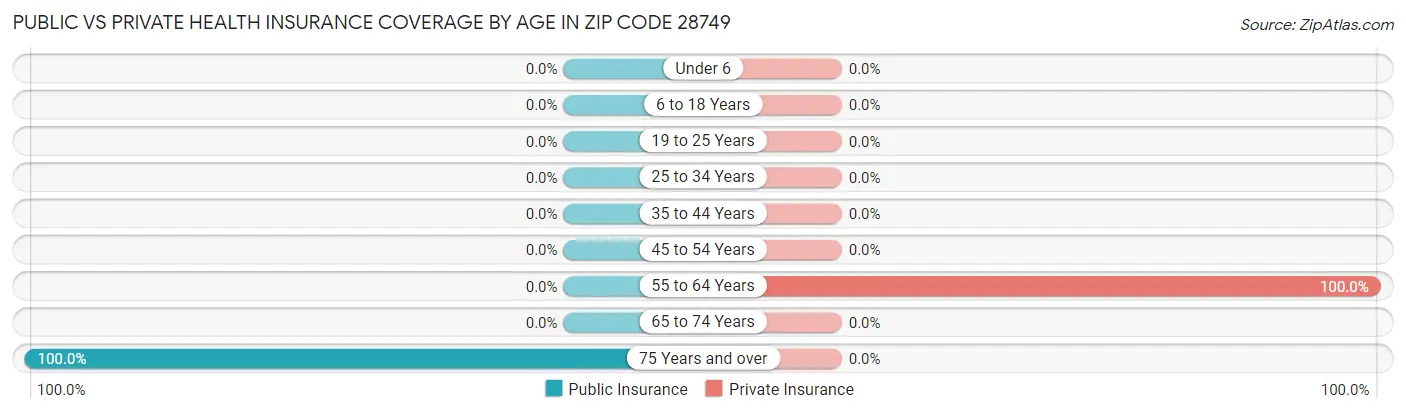 Public vs Private Health Insurance Coverage by Age in Zip Code 28749