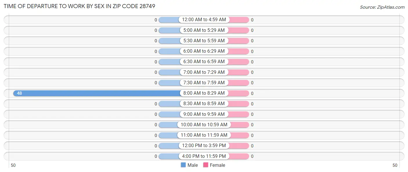Time of Departure to Work by Sex in Zip Code 28749