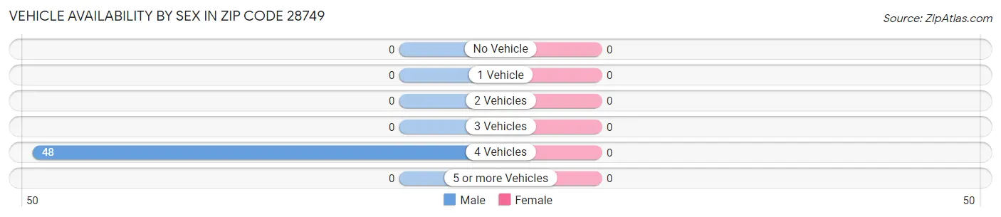 Vehicle Availability by Sex in Zip Code 28749