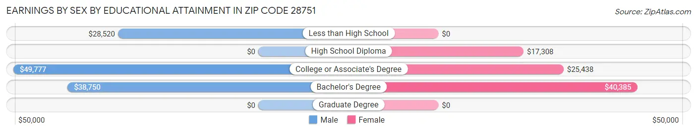 Earnings by Sex by Educational Attainment in Zip Code 28751