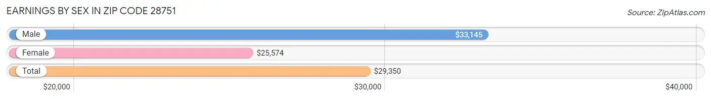 Earnings by Sex in Zip Code 28751