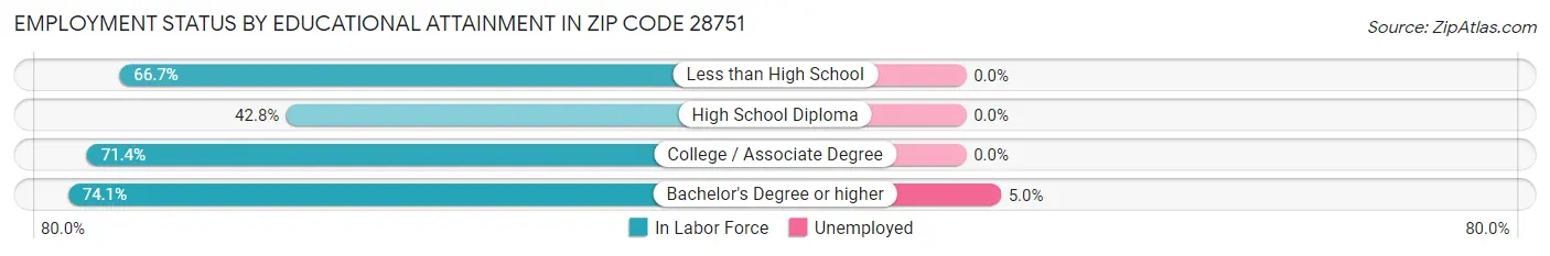 Employment Status by Educational Attainment in Zip Code 28751