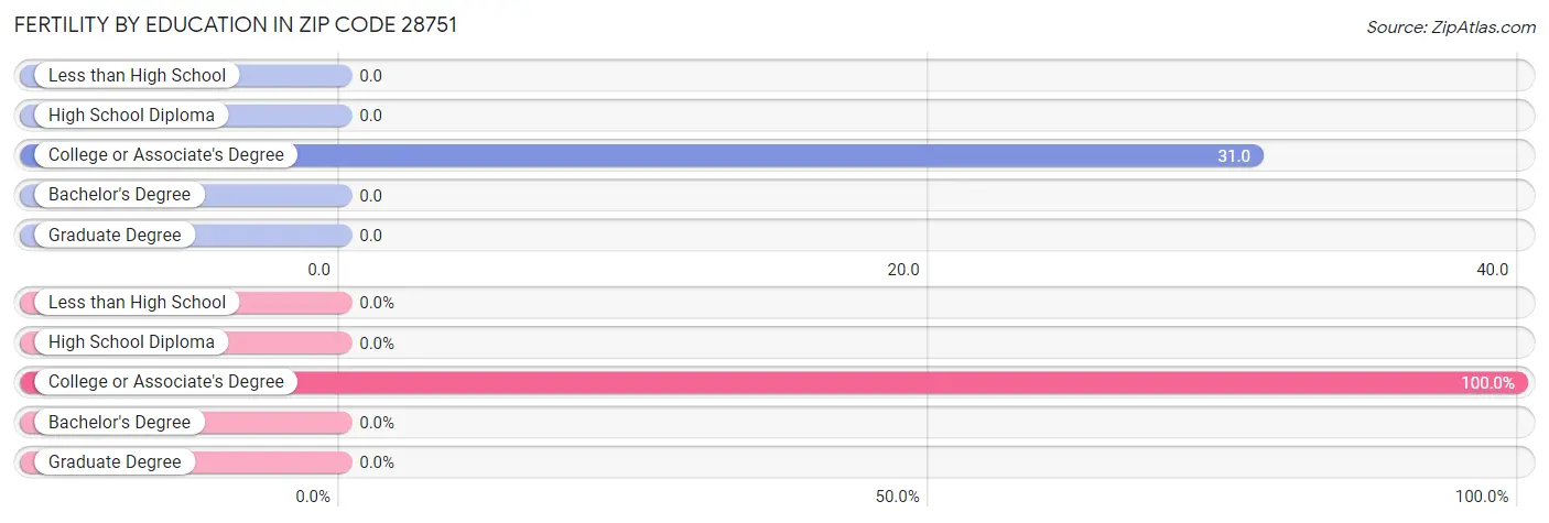 Female Fertility by Education Attainment in Zip Code 28751