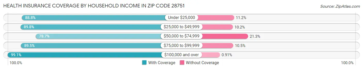 Health Insurance Coverage by Household Income in Zip Code 28751