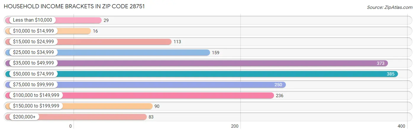 Household Income Brackets in Zip Code 28751