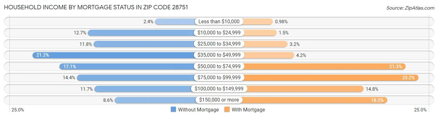 Household Income by Mortgage Status in Zip Code 28751