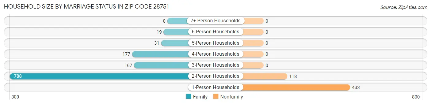 Household Size by Marriage Status in Zip Code 28751