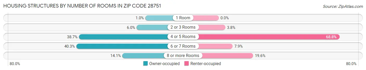 Housing Structures by Number of Rooms in Zip Code 28751