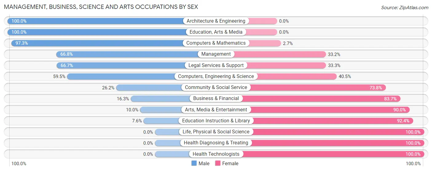 Management, Business, Science and Arts Occupations by Sex in Zip Code 28751
