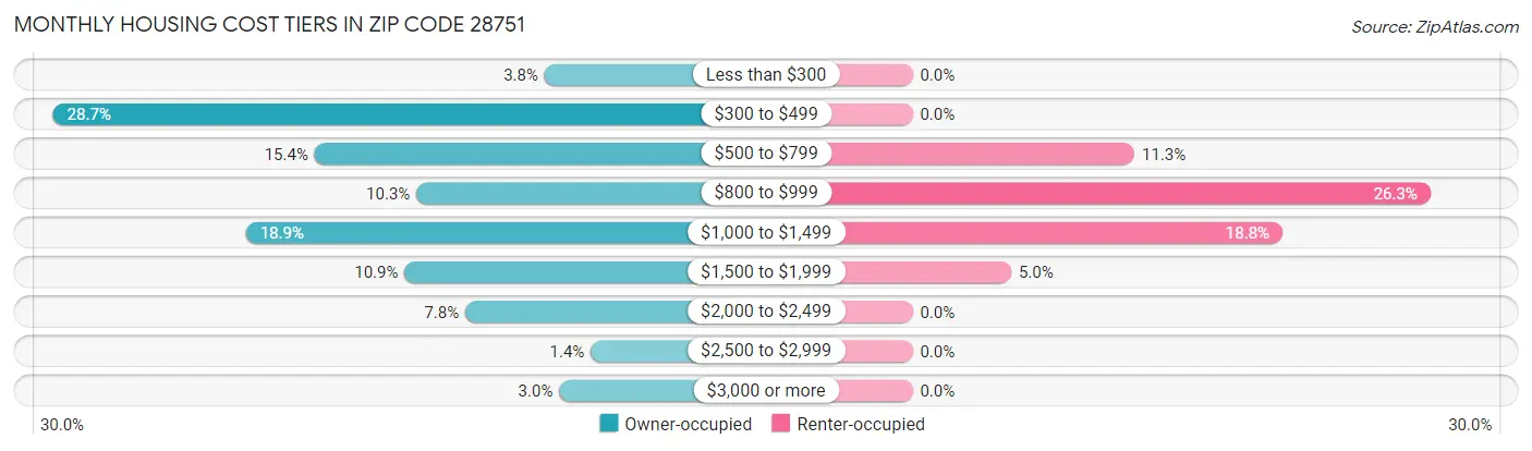 Monthly Housing Cost Tiers in Zip Code 28751