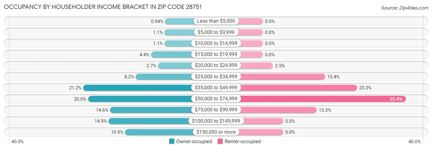 Occupancy by Householder Income Bracket in Zip Code 28751