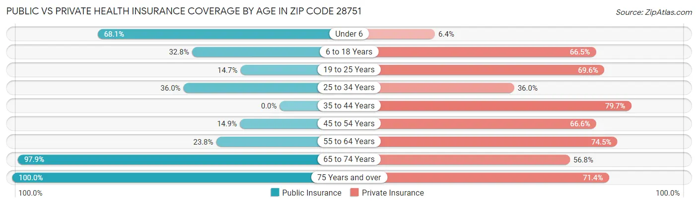 Public vs Private Health Insurance Coverage by Age in Zip Code 28751