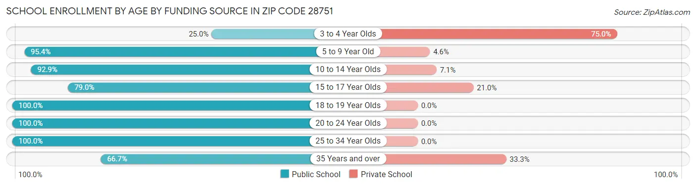 School Enrollment by Age by Funding Source in Zip Code 28751