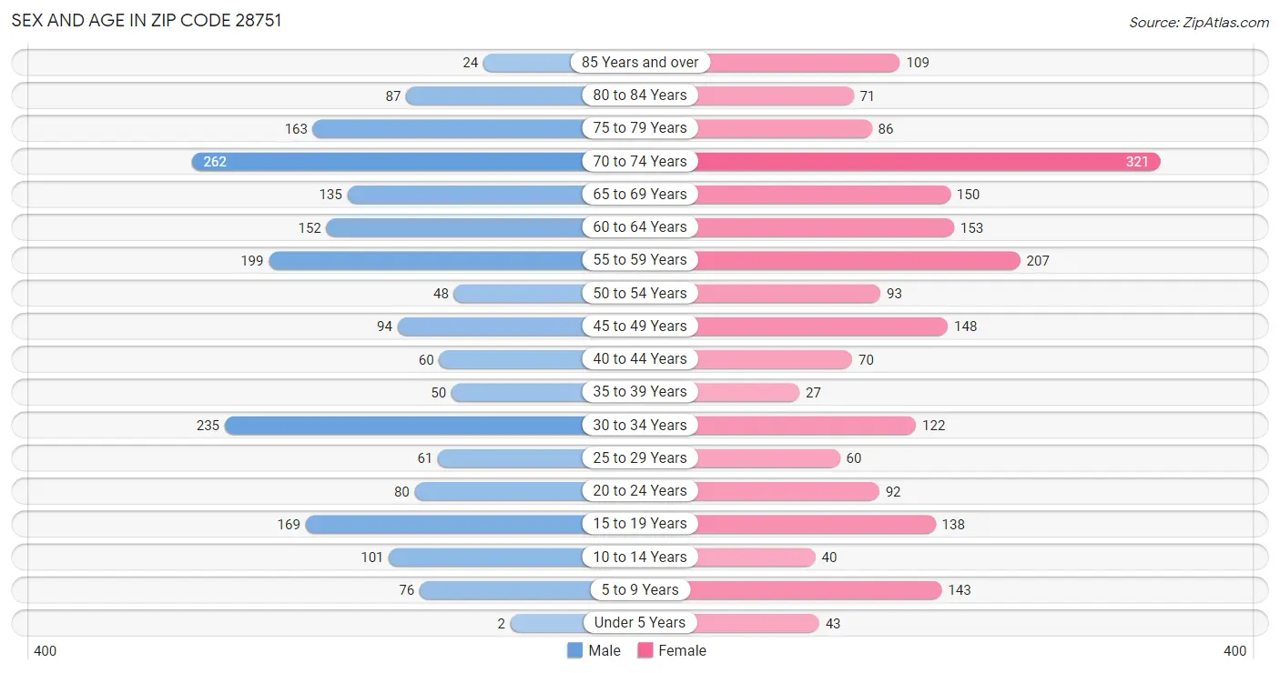 Sex and Age in Zip Code 28751