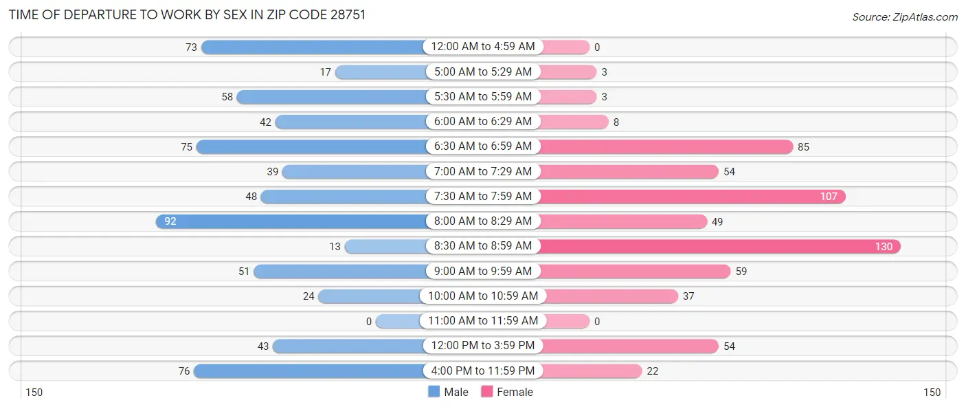 Time of Departure to Work by Sex in Zip Code 28751