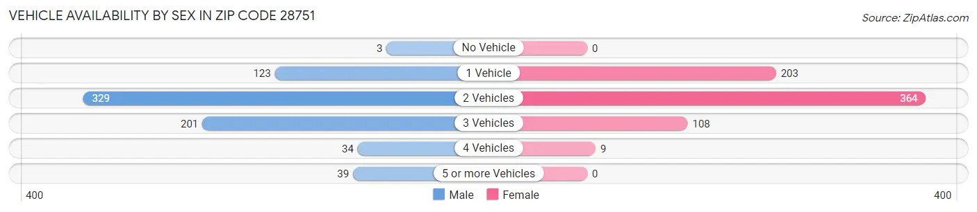 Vehicle Availability by Sex in Zip Code 28751