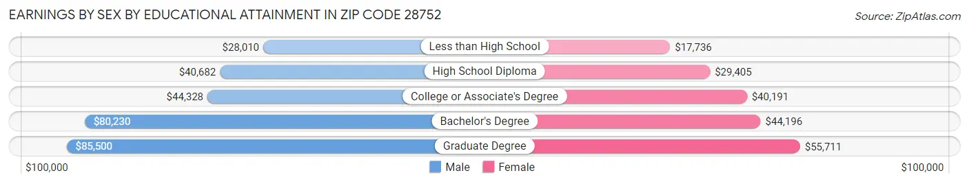 Earnings by Sex by Educational Attainment in Zip Code 28752