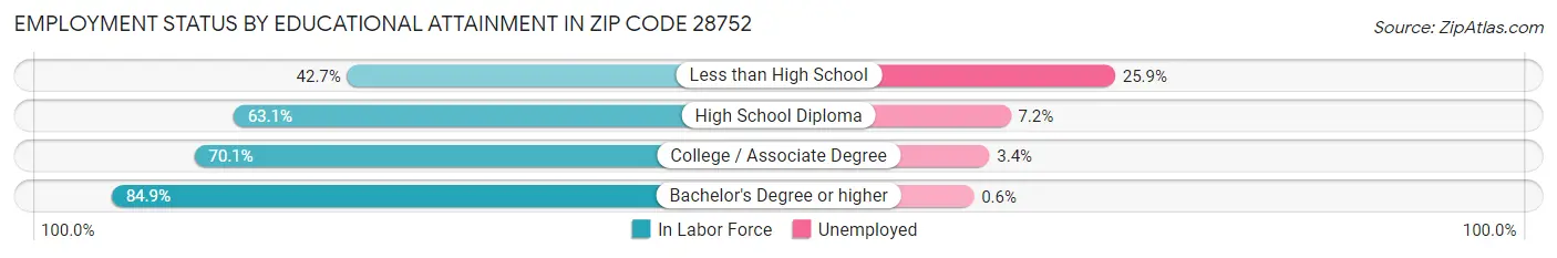 Employment Status by Educational Attainment in Zip Code 28752