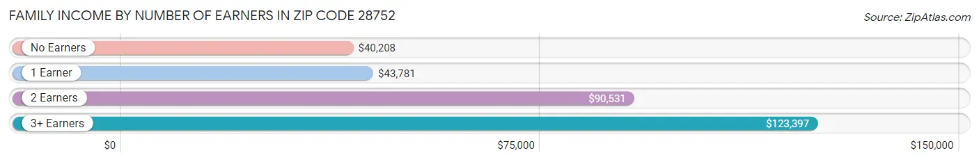 Family Income by Number of Earners in Zip Code 28752