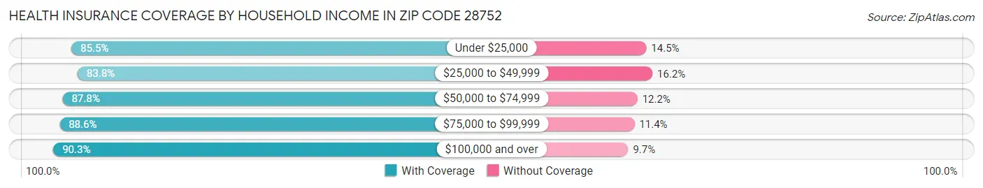Health Insurance Coverage by Household Income in Zip Code 28752