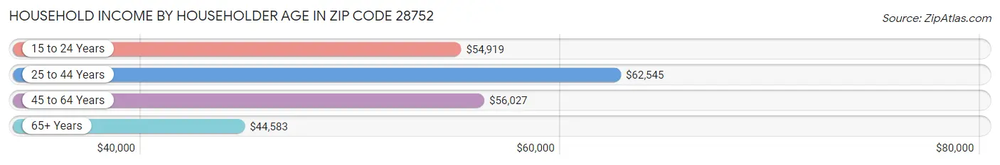 Household Income by Householder Age in Zip Code 28752