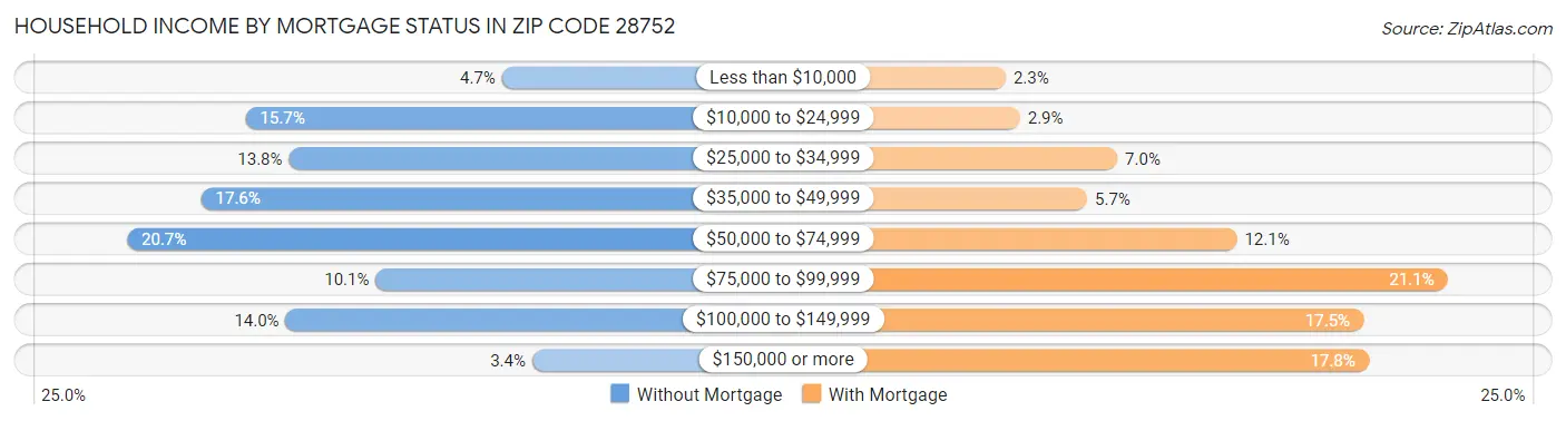 Household Income by Mortgage Status in Zip Code 28752