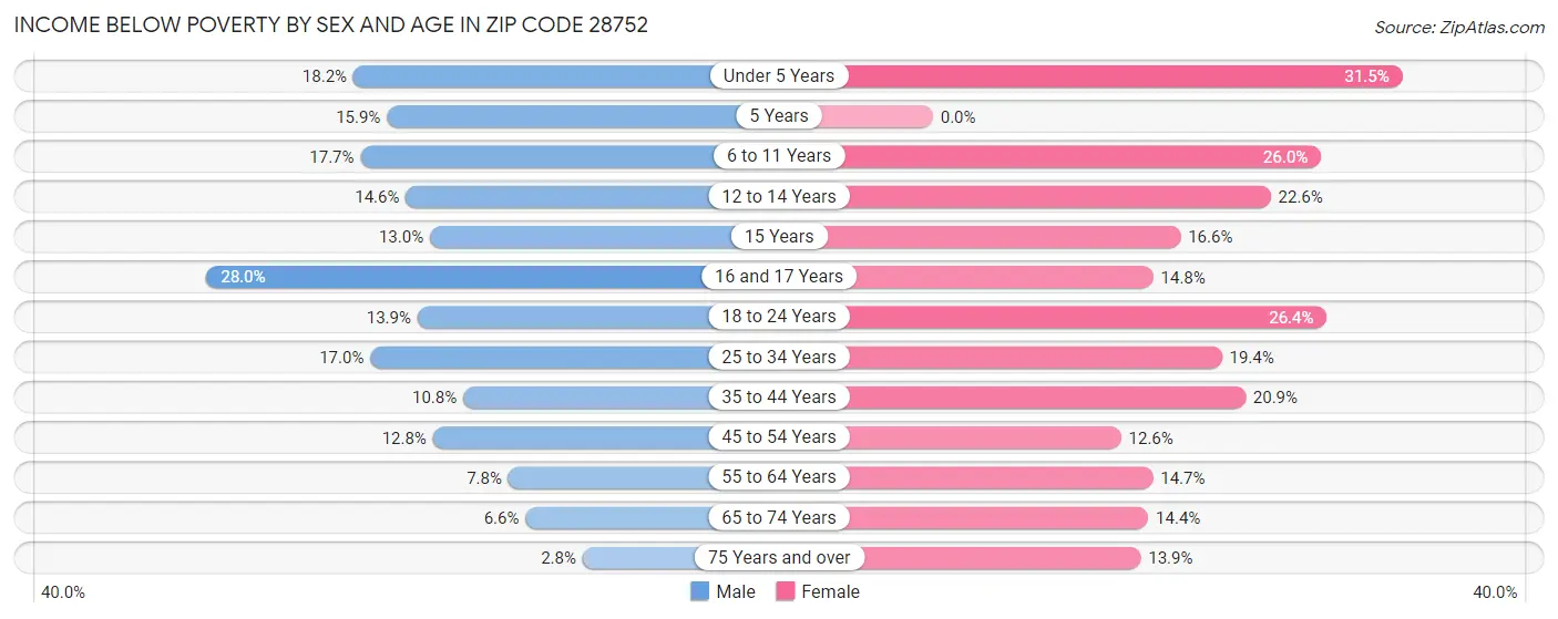 Income Below Poverty by Sex and Age in Zip Code 28752