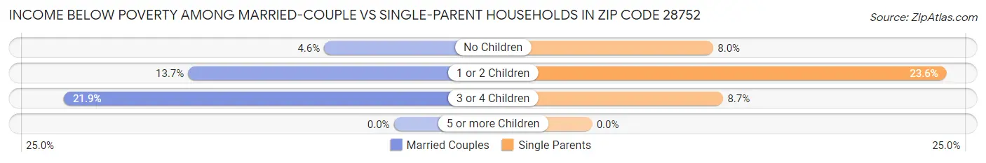 Income Below Poverty Among Married-Couple vs Single-Parent Households in Zip Code 28752