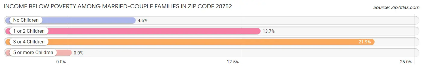 Income Below Poverty Among Married-Couple Families in Zip Code 28752