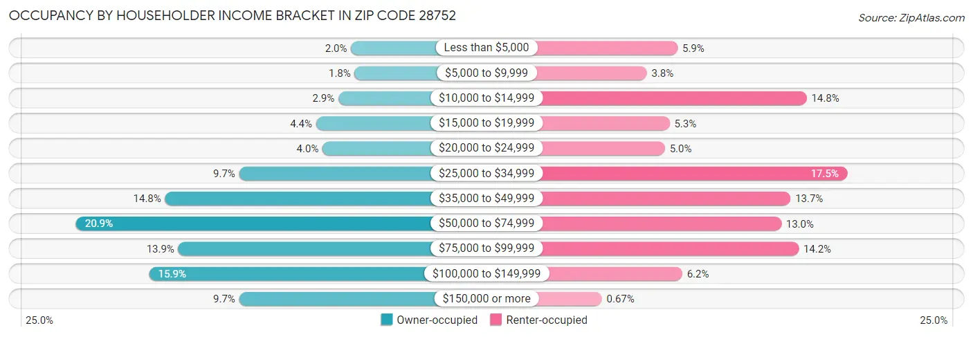 Occupancy by Householder Income Bracket in Zip Code 28752