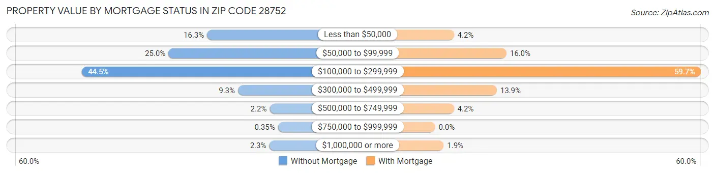 Property Value by Mortgage Status in Zip Code 28752