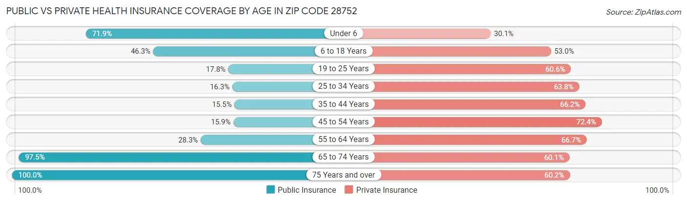 Public vs Private Health Insurance Coverage by Age in Zip Code 28752